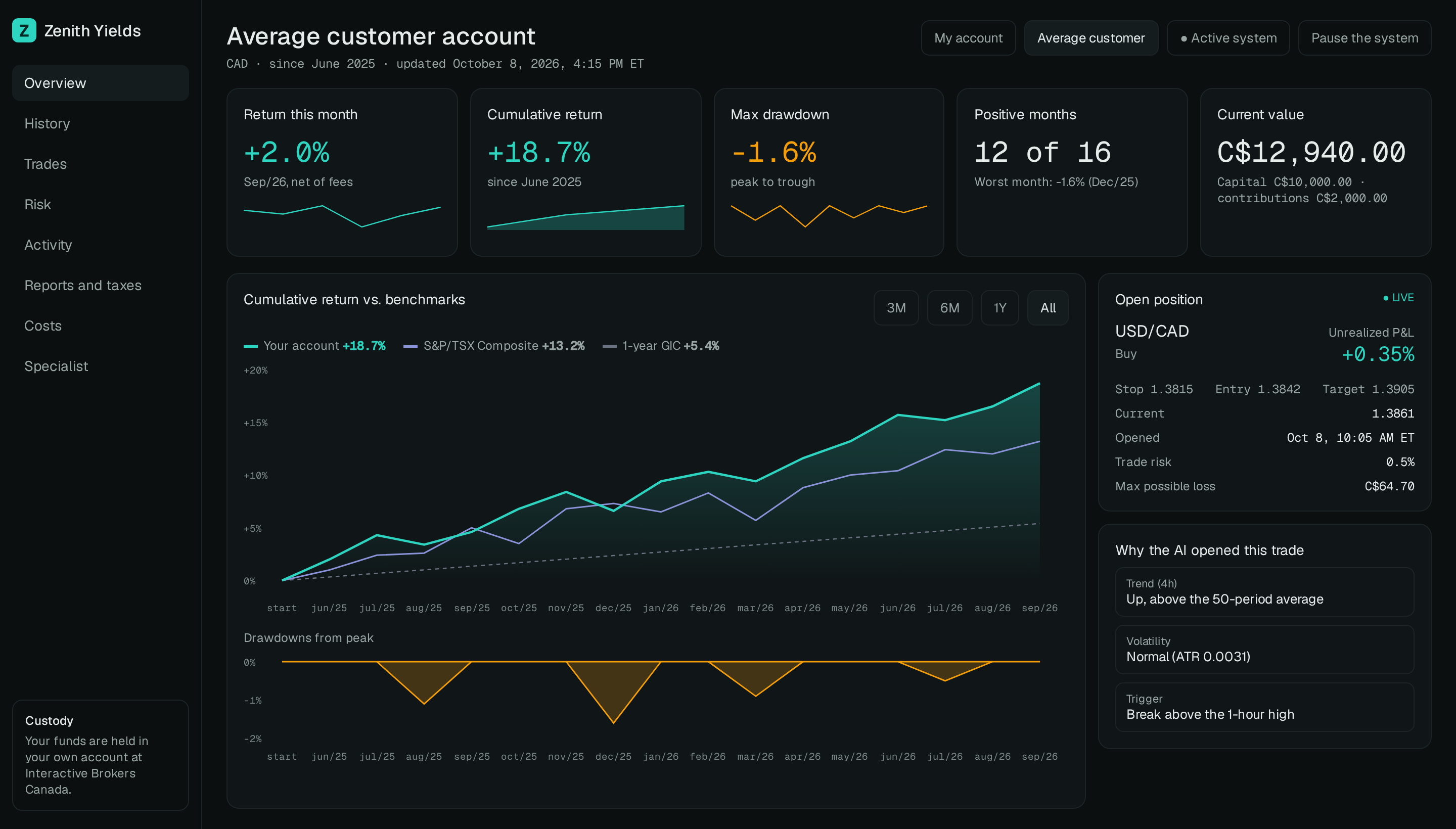 Zenith Yields month-by-month AI results dashboard, including losing months